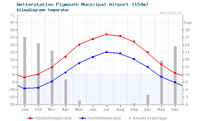 Klimadiagramm Temperatur Plymouth Municipal Airport (154m)
