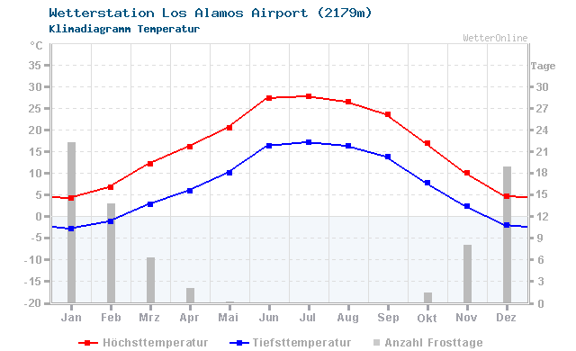 Klimadiagramm Temperatur Los Alamos Airport (2179m)