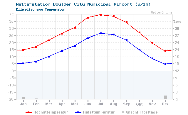 Klimadiagramm Temperatur Boulder City Municipal Airport (671m)