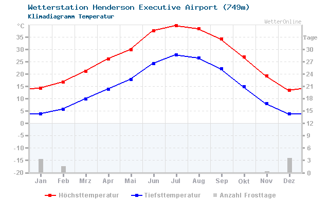 Klimadiagramm Temperatur Henderson Executive Airport (749m)