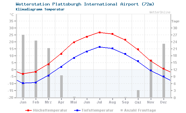 Klimadiagramm Temperatur Plattsburgh International Airport (72m)