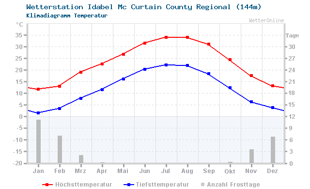 Klimadiagramm Temperatur Idabel Mc Curtain County Regional (144m)