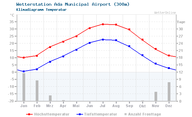 Klimadiagramm Temperatur Ada Municipal Airport (308m)