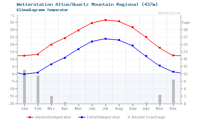 Klimadiagramm Temperatur Altus/Quartz Mountain Regional (437m)