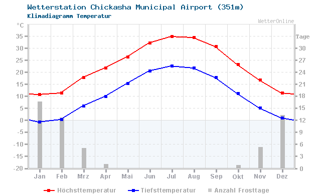 Klimadiagramm Temperatur Chickasha Municipal Airport (351m)