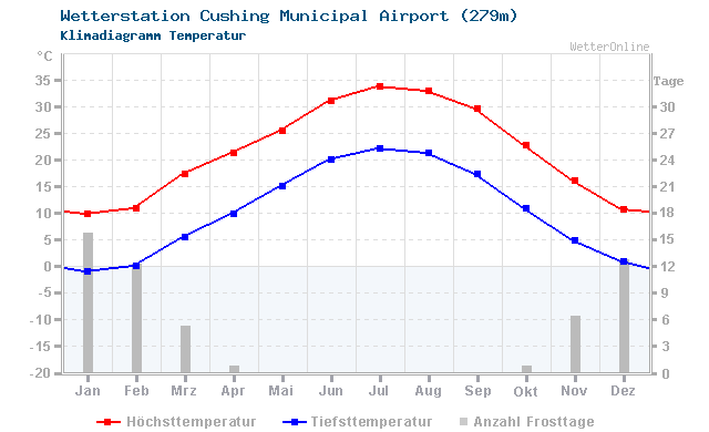 Klimadiagramm Temperatur Cushing Municipal Airport (279m)
