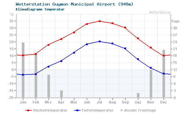 Klimadiagramm Temperatur Guymon Municipal Airport (948m)