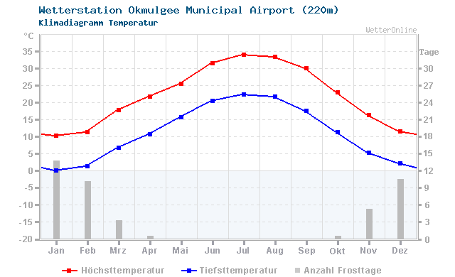 Klimadiagramm Temperatur Okmulgee Municipal Airport (220m)