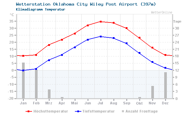 Klimadiagramm Temperatur Oklahoma City Wiley Post Airport (397m)