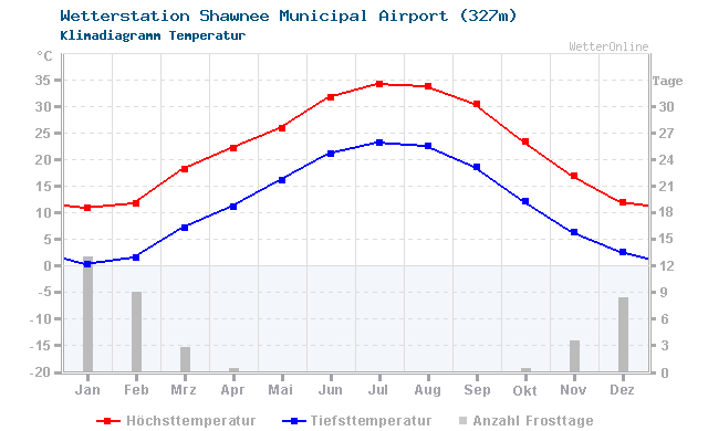 Klimadiagramm Temperatur Shawnee Municipal Airport (327m)