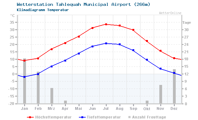 Klimadiagramm Temperatur Tahlequah Municipal Airport (266m)