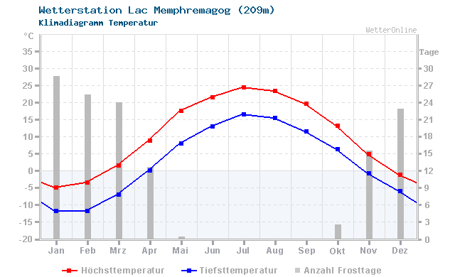 Klimadiagramm Temperatur Lac Memphremagog (209m)