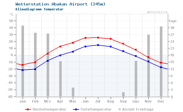 Klimadiagramm Temperatur Abakan Airport (245m)