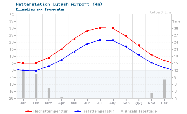 Klimadiagramm Temperatur Uytash Airport (4m)
