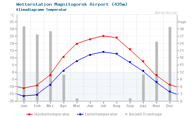 Klimadiagramm Temperatur Magnitogorsk Airport (435m)