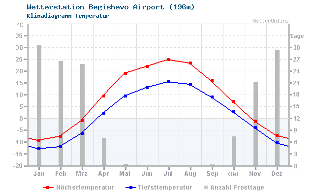 Klimadiagramm Temperatur Begishevo Airport (196m)
