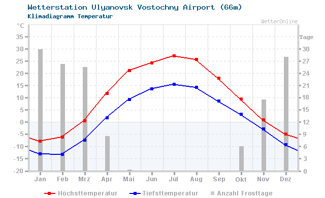Klimadiagramm Temperatur Ulyanovsk Vostochny Airport (66m)