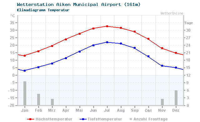 Klimadiagramm Temperatur Aiken Municipal Airport (161m)