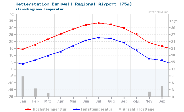 Klimadiagramm Temperatur Barnwell Regional Airport (75m)