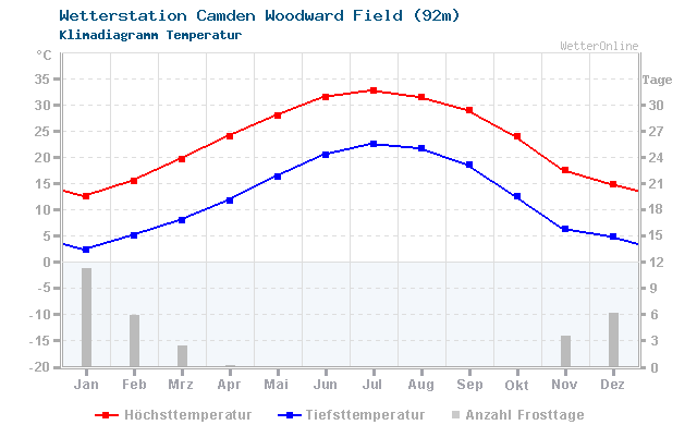 Klimadiagramm Temperatur Camden Woodward Field (92m)