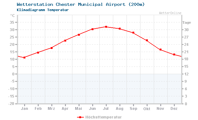 Klimadiagramm Temperatur Chester Municipal Airport (200m)