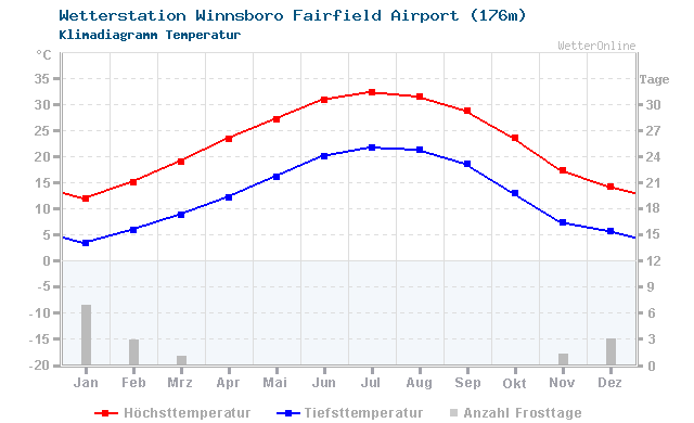 Klimadiagramm Temperatur Winnsboro Fairfield Airport (176m)
