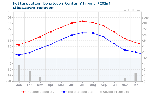 Klimadiagramm Temperatur Donaldson Center Airport (292m)