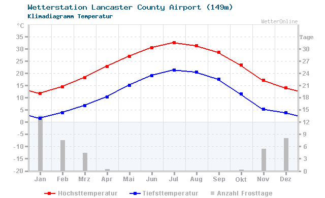 Klimadiagramm Temperatur Lancaster County Airport (149m)