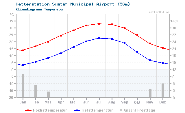 Klimadiagramm Temperatur Sumter Municipal Airport (56m)
