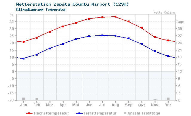 Klimadiagramm Temperatur Zapata County Airport (129m)