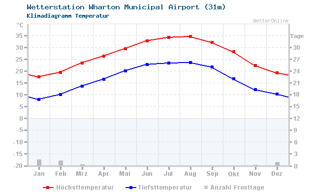 Klimadiagramm Temperatur Wharton Municipal Airport (31m)