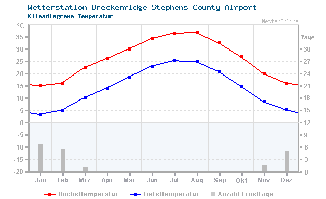Klimadiagramm Temperatur Breckenridge Stephens County Airport