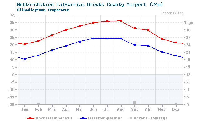 Klimadiagramm Temperatur Falfurrias Brooks County Airport (34m)