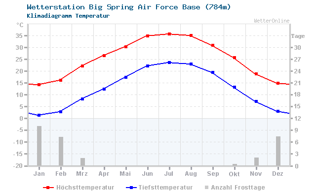 Klimadiagramm Temperatur Big Spring Air Force Base (784m)
