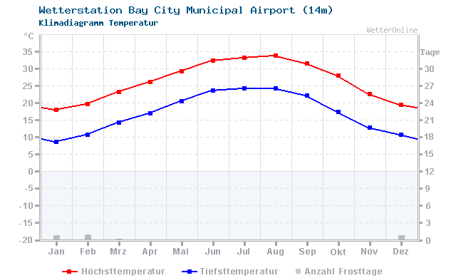 Klimadiagramm Temperatur Bay City Municipal Airport (14m)