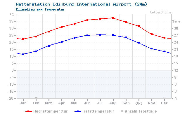 Klimadiagramm Temperatur Edinburg International Airport (24m)