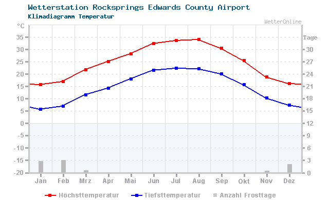 Klimadiagramm Temperatur Rocksprings Edwards County Airport