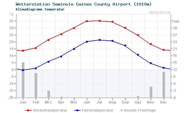 Klimadiagramm Temperatur Seminole Gaines County Airport (1010m)