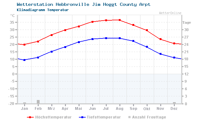 Klimadiagramm Temperatur Hebbronville Jim Hoggt County Arpt