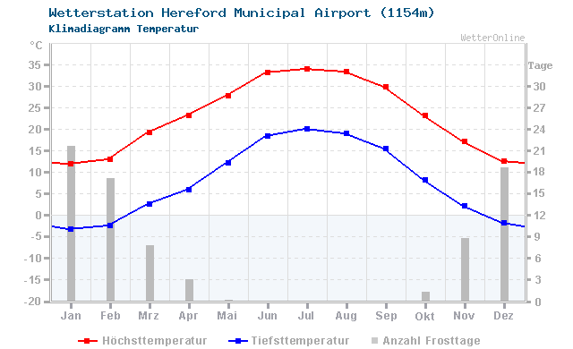 Klimadiagramm Temperatur Hereford Municipal Airport (1154m)