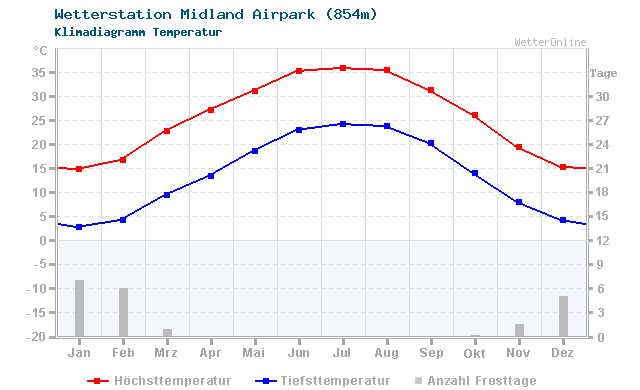 Klimadiagramm Temperatur Midland Airpark (854m)