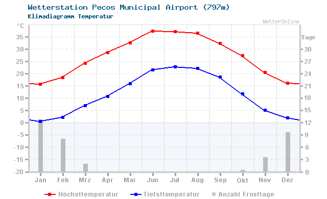 Klimadiagramm Temperatur Pecos Municipal Airport (797m)