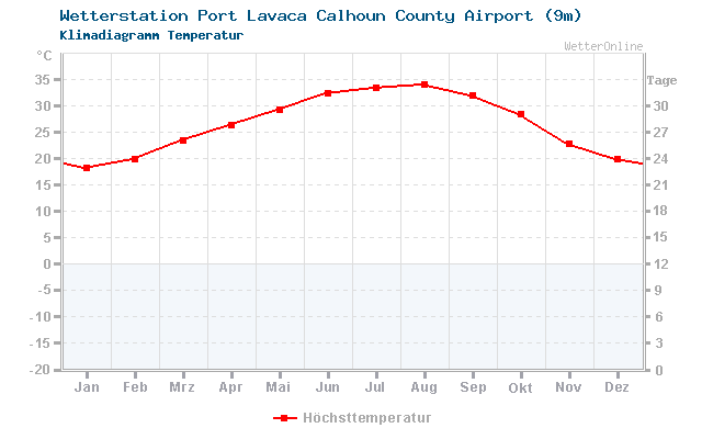 Klimadiagramm Temperatur Port Lavaca Calhoun County Airport (9m)