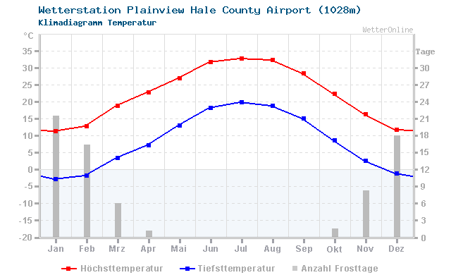 Klimadiagramm Temperatur Plainview Hale County Airport (1028m)
