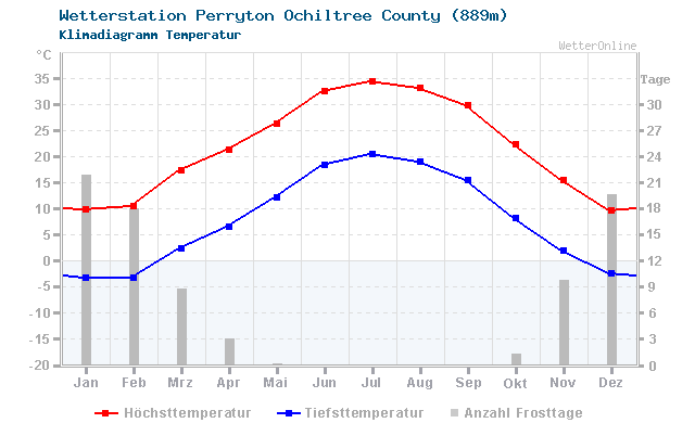 Klimadiagramm Temperatur Perryton Ochiltree County (889m)