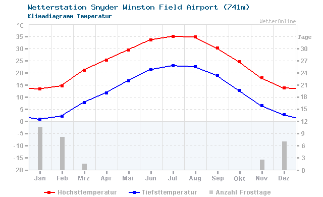 Klimadiagramm Temperatur Snyder Winston Field Airport (741m)
