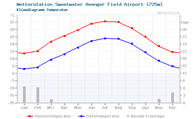 Klimadiagramm Temperatur Sweetwater Avenger Field Airport (727m)