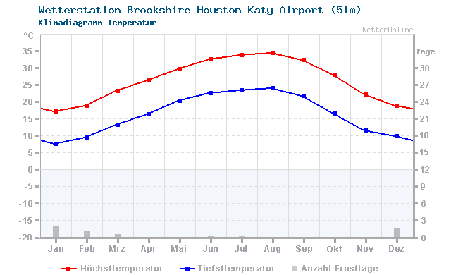 Klimadiagramm Temperatur Brookshire Houston Katy Airport (51m)