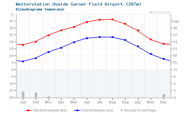 Klimadiagramm Temperatur Uvalde Garner Field Airport (287m)