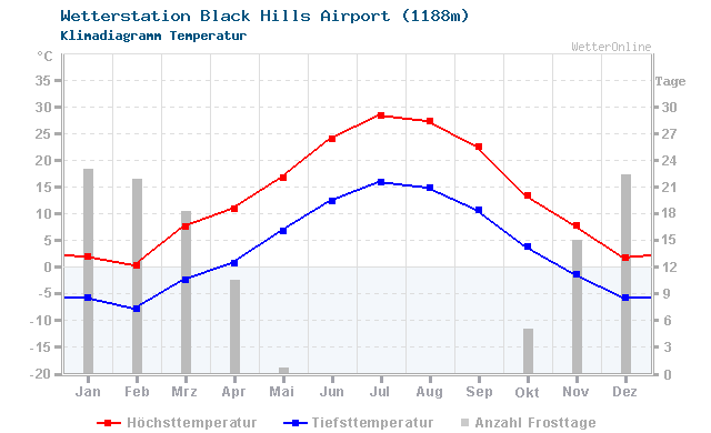 Klimadiagramm Temperatur Black Hills Airport (1188m)